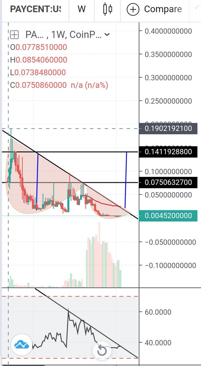 FatihSahin52's tweet photo. $Pyn weekly dollar-based chart. Dish formation. Formation target $0.14
$pyn #pyn @PaycentGlobal #Paycent @texcent #Texcent #BNB $Bnb $pynbnb $pynusd $pyusdt $pynbtc #BTC $BTC https://t.co/H04l5HorTl