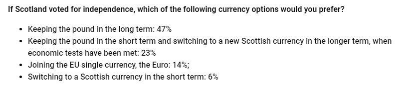 3. The EU will never allow Scotland to join without its own currency. Besides being an incredibly unpopular idea (6% support in Progress Scotland’s 2019 poll), there is no money to finance the £50-£60 billion needed in reserves to support a 1:1 currency peg with the rUK.