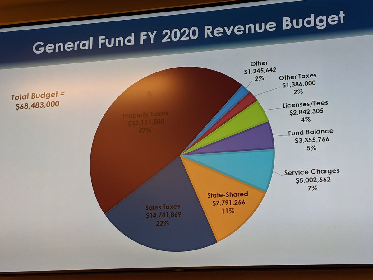 TOCHMayorOffice's tweet photo. Kicking off Day 2 of #ChapelHill Council Retreat with an overview of the town"s Operating Budget.  Next up: #CommiunicationsStrategies, #StrategicGoals @chapelhillgov https://t.co/0FYwy9TQp2