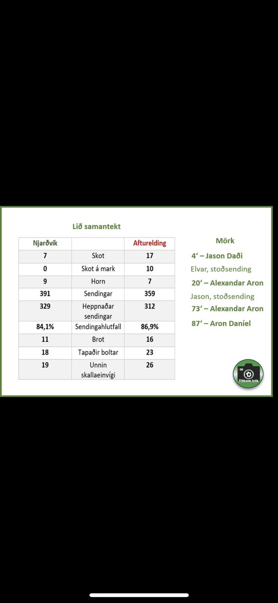 Tölfræði úr leik Aftureldingar og Njarðvíkur í #fotboltinet mótinu