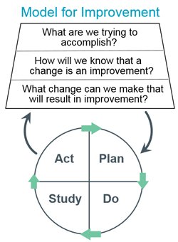 tedjamesmd's tweet photo. @helenbevan @PaulBromford @whatsthepont I like the Trojan Mice concept. The approach is similar in principle to the PDSA (rapid-cycle improvement) model promoted by the IHI. https://t.co/0u11HuAyol