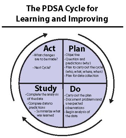 tedjamesmd's tweet photo. @helenbevan @PaulBromford @whatsthepont I like the Trojan Mice concept. The approach is similar in principle to the PDSA (rapid-cycle improvement) model promoted by the IHI. https://t.co/0u11HuAyol