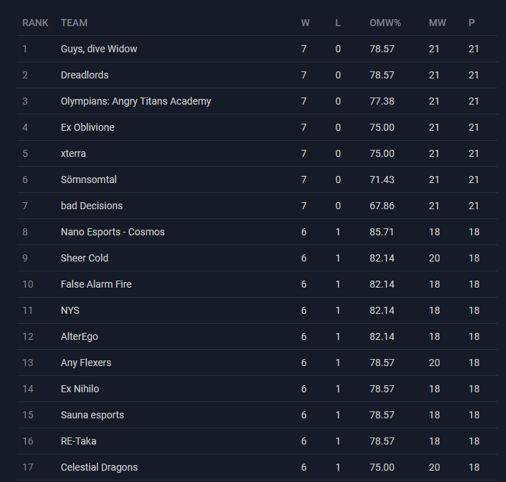 Today 3-0 victory <a href="/CelestialEsprts/">Celestial Esports</a> vs <a href="/BobbyEsportsGG/">Bobby Esports ™</a>
tomorrow we play against the current nr. 1 😱