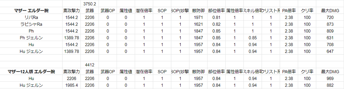 Pso2攻略する気の無いクソブログ Uhマザーデウス連戦に登場するlv96 エスカファルス マザー マルチ版 打撃力 4412 素手26 武器26 ソロ版 打撃力 3750 2 素手1544 2 武器26 ソロ版はマルチ版の素手ステ部分に0 7倍の補正が入っていて ソロ版