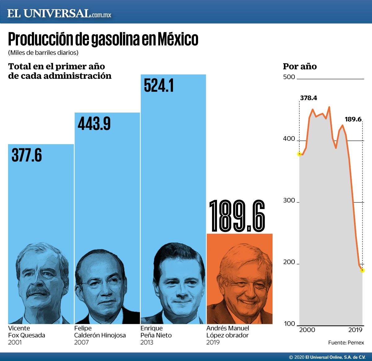 Estadísticas del Sistema de Información Energética de la Sener muestran que el primer año de esta administración reportó la peor caída si se le compara con el arranque de sexenio del expresidente Vicente Fox eluni.mx/xlouhvbqe