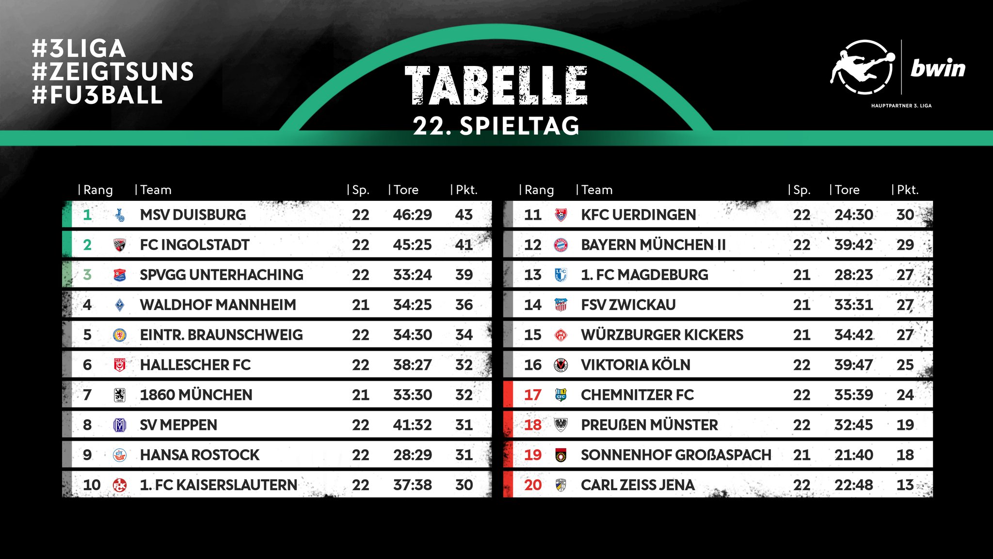 3 Liga On Twitter Und So Sieht Die Tabelle Aktuell Aus 3liga Zeigtsuns Fu3ball