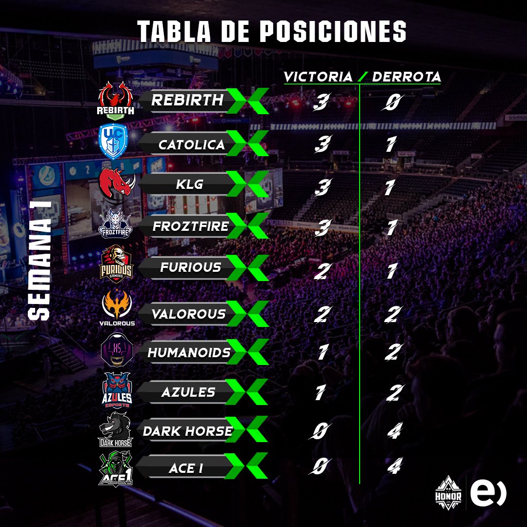 La tabla se atrasó pero llegó si que... SÁBADO DE TABLA 🔥🔥🔥

Seguimos en el liderato, pero, con un partido menos 😯 (pronto lo vamos a recuperar)

Este lunes y martes se viene con todo la 3era semana de la <a href="/LVPchileLol/">LVP CHILE</a> 👌

#ligadehonorentel #gorbt