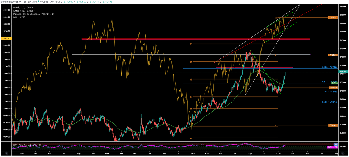 RottiTrader's tweet photo. $DAX Main support ~ 12,900 point mark. Break of the real stop-loss wave. Flag (green) and wedge broken (white) #FGLB via #DAX
If the bulls still want a chance, then turn it up immediately. How things are now (world markets in fear and terror / #coronavirus https://t.co/gTQcp2ZfXL