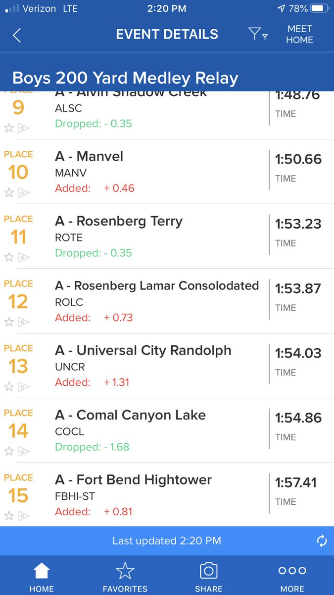 iteachgoodman's tweet photo. So proud of these guys! Terry’s Boys 200 Medley Relay moves up to 11th place with a 1:53.23 by barely out-touching Lamar Cons HS! @Terry_Rangers https://t.co/33MBe6MsS6