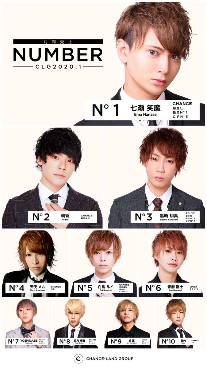 ট ইট র Chance 歌舞伎町ホストクラブチャンス こんばんは 月初1発目の営業ラスソン速報です 本日ラスソンを飾ったのは 天使メル代表でしたー さすが見せてくれます 明日も１９時より営業しております 沢山のご来店お待ちしております