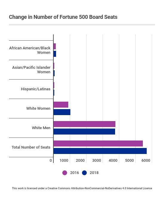 Board Seats Gained by Race and Gender