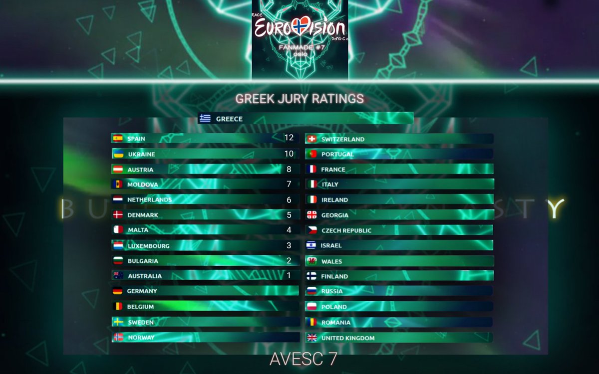 greeceavesc's tweet photo. 👀🇬🇷Si queréis, podéis echarle un ojo al ranking de jurado de Grecia tanto en la Final como en la Semi 1.🇬🇷👀

@AVESC_Official 

Y enhorabuena por la victoria, Bélgica!!🇧🇪💋 https://t.co/YXrmOYDqSf