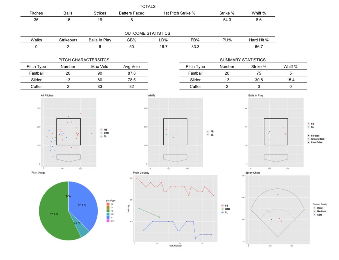 MorrieSilver's tweet photo. Here’s a quick look at the reports we are able to generate after using LamTrack for our guys at @SjfcBaseball. 

Great work from our lead analyst at Silver Dawg, Inc., @Ben_Martin13. https://t.co/vvSQqDvrc2