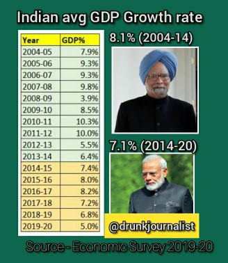 drunkJournalist's tweet photo. The Economic Survey that was tabled by the govt shows GDP grew 8.1% avg between 2004 to 2014 under MMS. The highest being 10.3% during 2010-11. 

While it has come down to 7.1% avg during 2014-20 under Modi govt.

Now even Modi govt accepts Singh is the King. 

#ThankYouMMS https://t.co/YTIFOU78eL