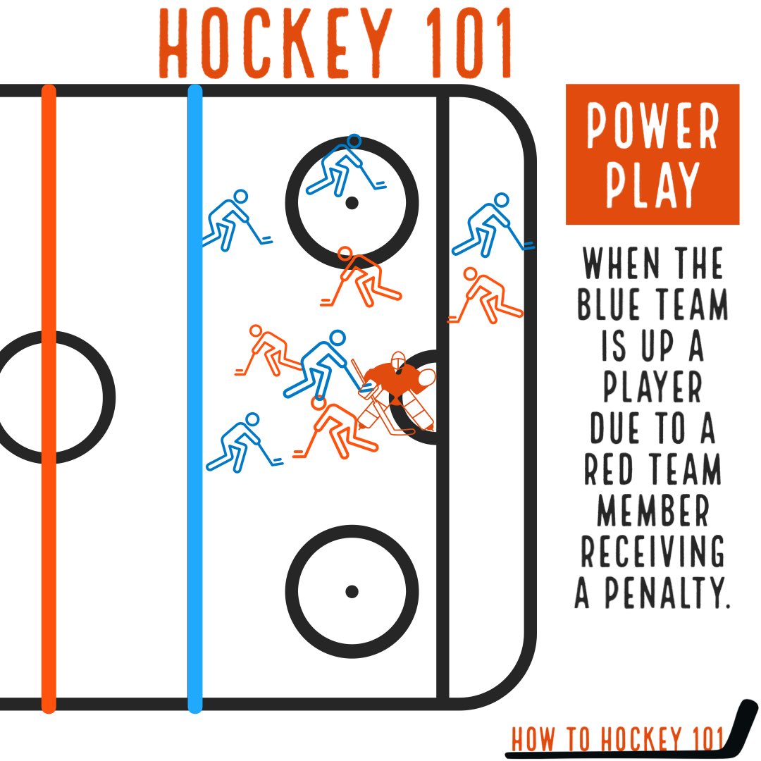 HowToHockey101's tweet photo. What happens when a member of the opposing team gets a penalty? You get to go on a Power Play!
The Blue team has an extra person on the ice until either the Power Play expires (typically 2mins) or they score.
#HowToHockey #PowerPlay #Hockey101 #HowToHockey101 #NHLSeattle https://t.co/6yDPwFBnrY