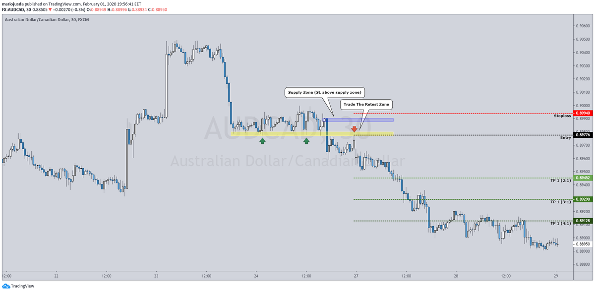 tradelikemario's tweet photo. NAKED Trading! Wait for the price to come to you (the retest zone)🤑 #MakeTradingSimple https://t.co/pQGgTz4zlR