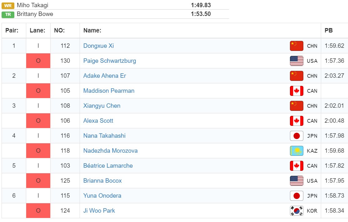 US Speedskating (@usspeedskating) on Twitter photo The ladies 1500m will start off today's racing at the #FourContinentsChampionships at the <a href="/PettitCenter/">Pettit Center</a> today!
Paige Schwartzburg and <a href="/embrace_theging/">Brianna Smedley</a> compete in less than an hour! β°
<a href="/ISU_Speed/">ISU Speed Skating</a> The ladies 1500m will start off today's racing at the #FourContinentsChampionships at the <a href="/PettitCenter/">Pettit Center</a> today!
Paige Schwartzburg and <a href="/embrace_theging/">Brianna Smedley</a> compete in less than an hour! β°
<a href="/ISU_Speed/">ISU Speed Skating</a>