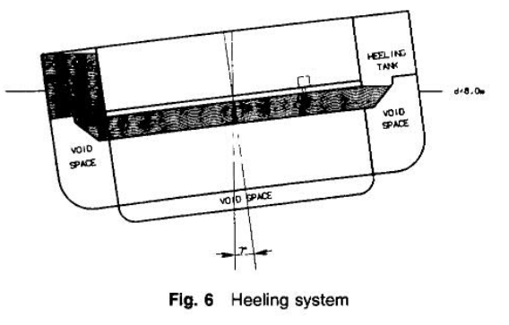 What is it called when a boat leans to one side? - Quora