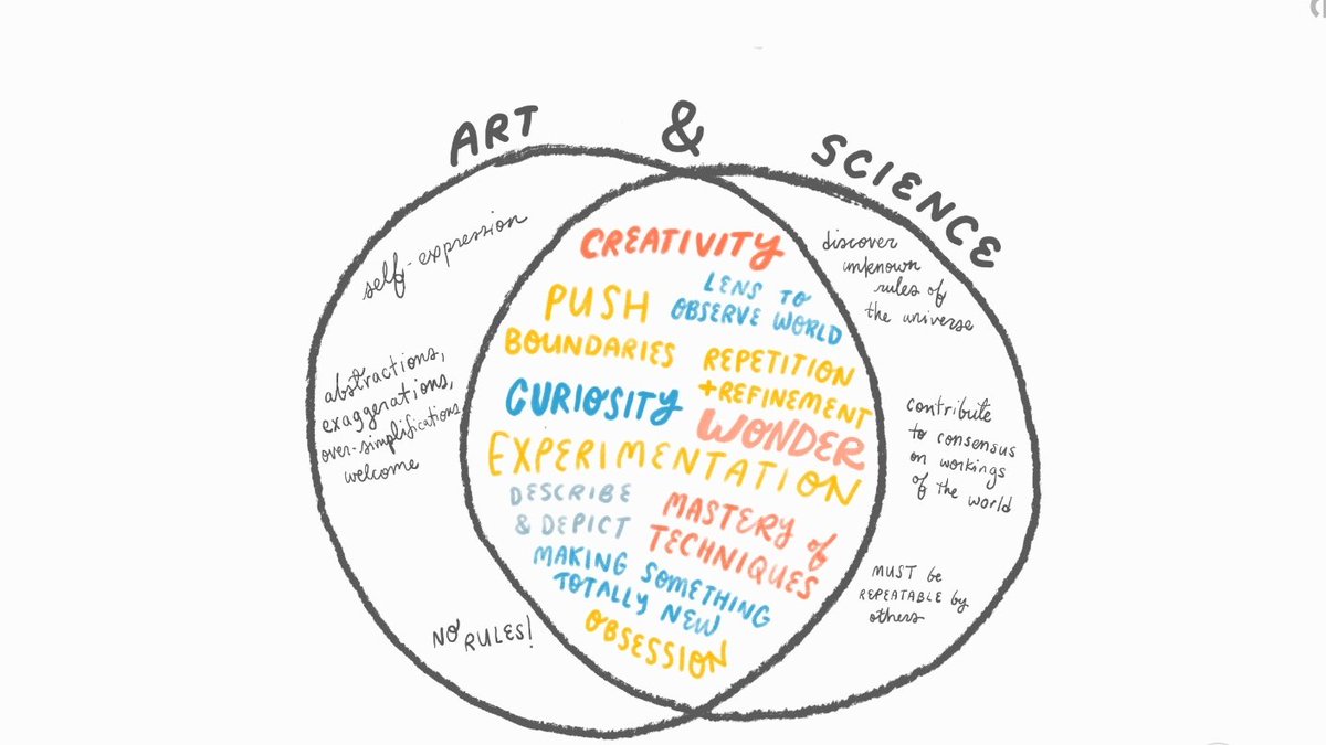 As a trained scientist and a self-taught artist, the strongest commonalities I see between science and art are the ways they teach and enable us to understand the world around us.Drawing hard lines between the disciplines denies their overlap. Many great scientists were artists