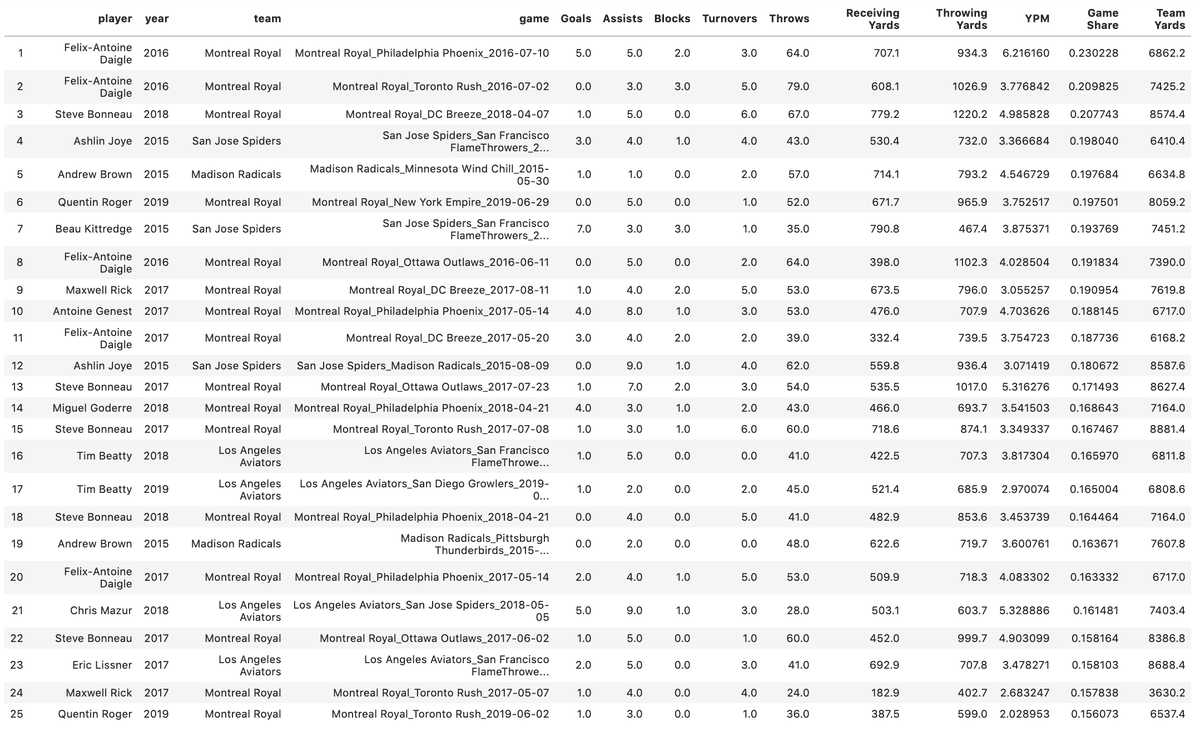 sotgstats's tweet photo. New metrics by Paul Würtztack led me to calculate individual contributions for 67 #AUDL games!

Here's a preview of the #AUDL's highest Game Scores and all-time leaders in Game Score per Game

Based on : https://t.co/DGUWttsske https://t.co/o5LMaf735D