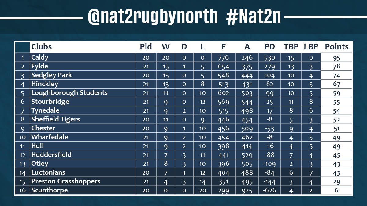 📊 STANDINGS - @CaldyRUFC still flying high! Second place is still up for grbs. #nat2n
