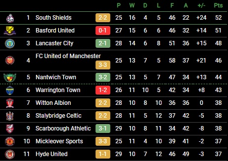 NorthernPremLge's tweet photo. Onto the League tables,in the #BetVictorNPL Premier Division dropped points for the Top 2 as @SouthShieldsFC pull a point ahead @TheDabbers into top 5 following late winner and @LancasterCityFC 2-1 win v Warrington following @Buxton_FC  win 1pt seperates 5 sides from the dropzone https://t.co/cfbvD7LrGk