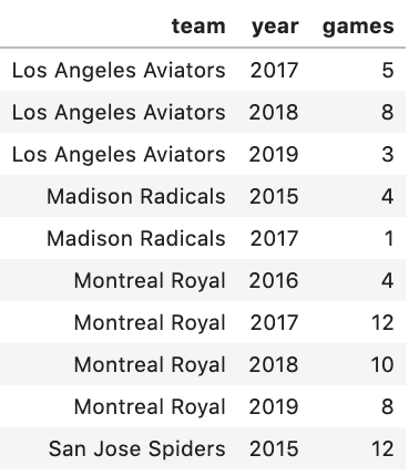 sotgstats's tweet photo. The data set of 67 games is from the following teams and years. These are the only games with complete yardage data available https://t.co/tnCSCmCCpZ