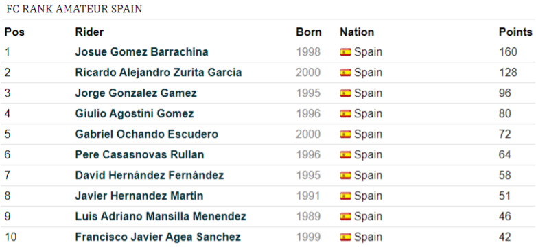 FirstCycling's tweet photo. The Amateur season is underway in Spain too, with Josue Gomez taking the win in the GP El Bicho (Campeonato de Madrid). He becomes the first leader of the 2020 Spanish Amateur ranking. #GPElBicho
https://t.co/ROvZyVAaP1 https://t.co/S42d6tmdmq