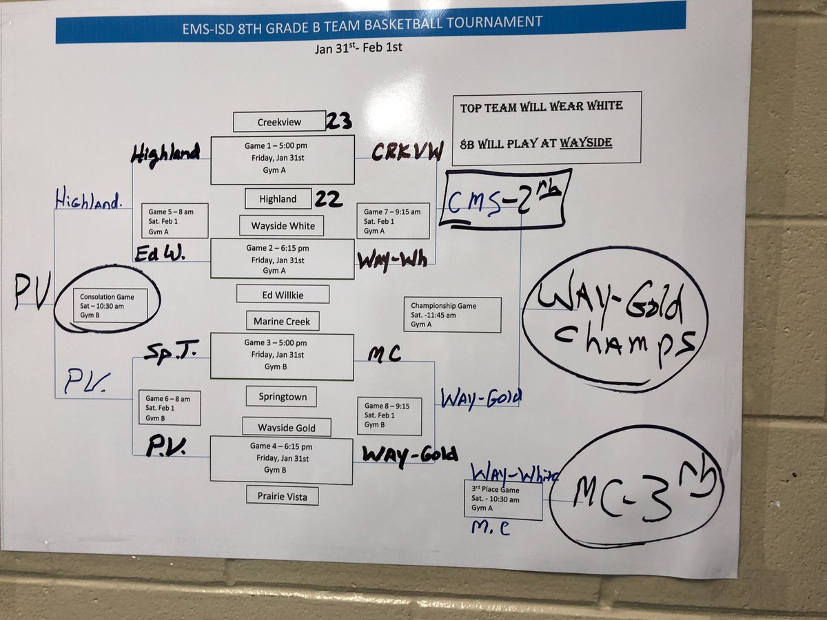 Dustin_Roddy's tweet photo. Great finish to the tournament. Very proud of these boys. Finished 4-0 with a great team win over @creekviewpride.                                       @emsisdathletics @CoachPrice3 @abendschan @wildcats_wms https://t.co/ZWYwPhkGds