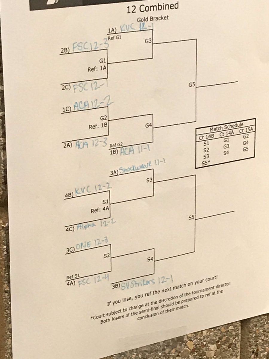 AcesCapital's tweet photo. Aces vs Aces to play the Aces in the 12u gold bracket at the Farha.
#PlayGreatVilleyball https://t.co/FHFueNPQNJ