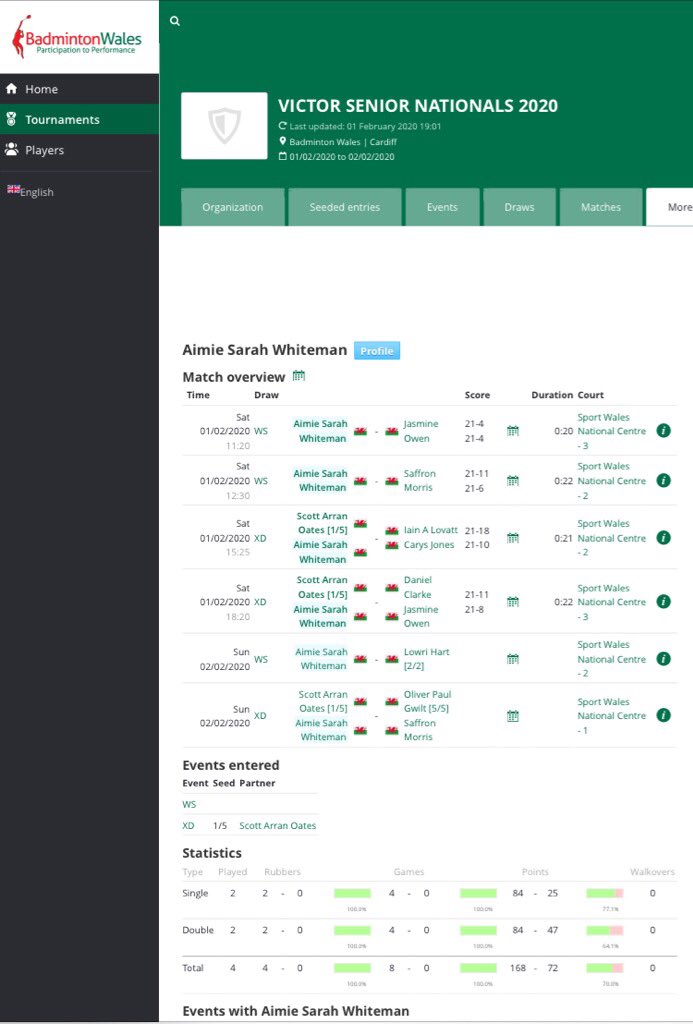2/2 semi finals at the welsh senior nationals , looking forward to going all in again tomorrow💪🏽<a href="/karakaluk/">Karakal.com</a>