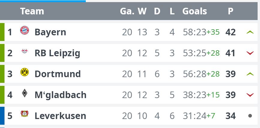 dw_sports's tweet photo. The Bundesliga's top is very, very close.

But yeah, FaRmErS LeaGuE 🤷‍♀ https://t.co/EF7baUIBe7