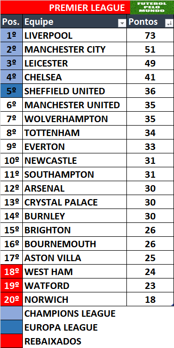 futebolpelomu1's tweet photo. Premier League 🏴
Hoje
Leicester 2x2 Chelsea
⚽️ Barnes e Chilwell; Rüdiger (2)
Bournemouth 2x1 Aston Villa
⚽️ Biling e Ake; Samata
Crystal Palace 0x1 Sheffield United
⚽️ Guiata
#PremierLeagueNaESPN #LEICHE #BOUAVL #CRYSHU #LIVSOU #NEWNOR #WATEVE #WHUBHA #MUNVOL https://t.co/15l76U14Bj