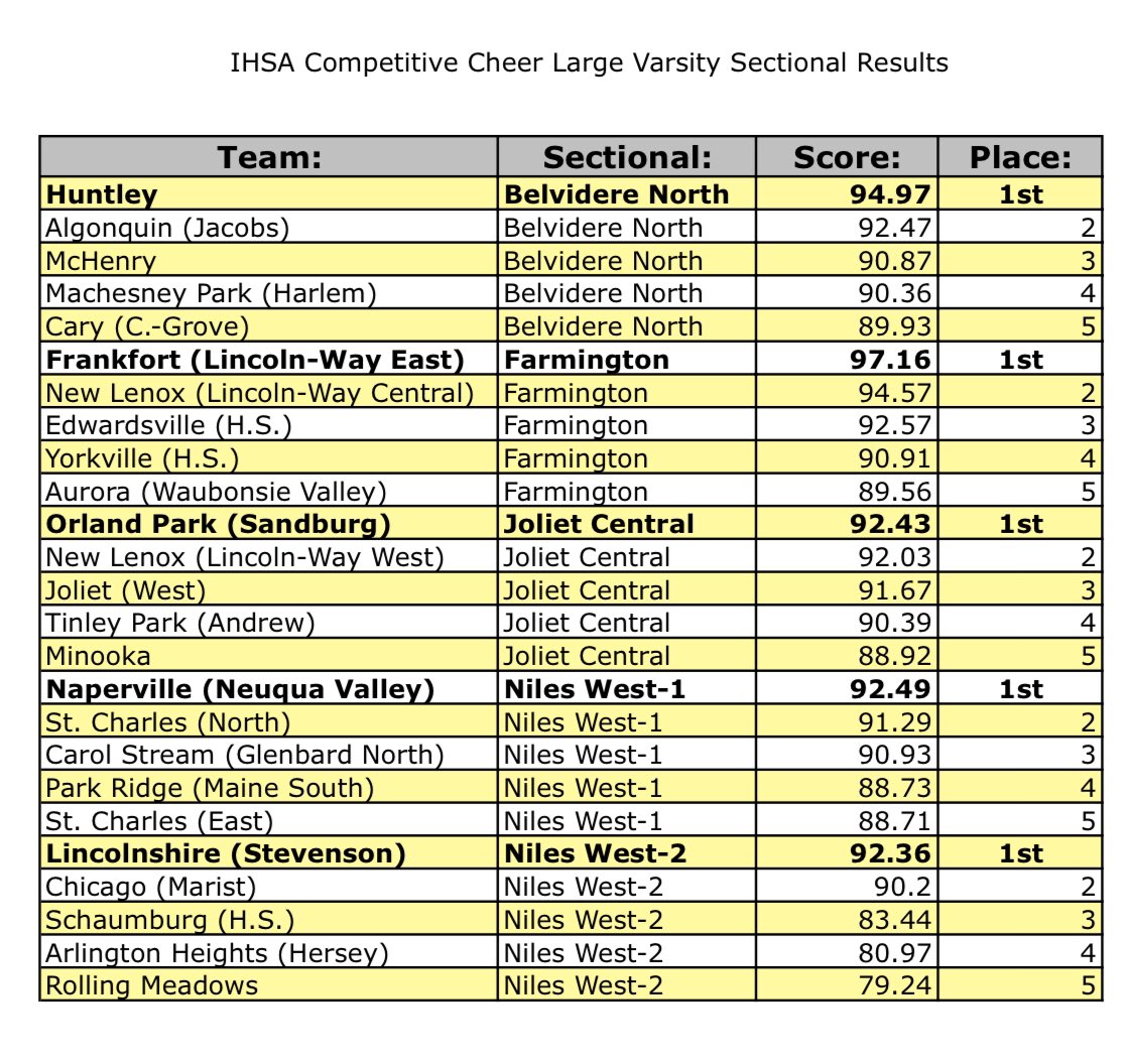 Top 25 for Large Varsity! We’ll see you in Bloomington on Friday!