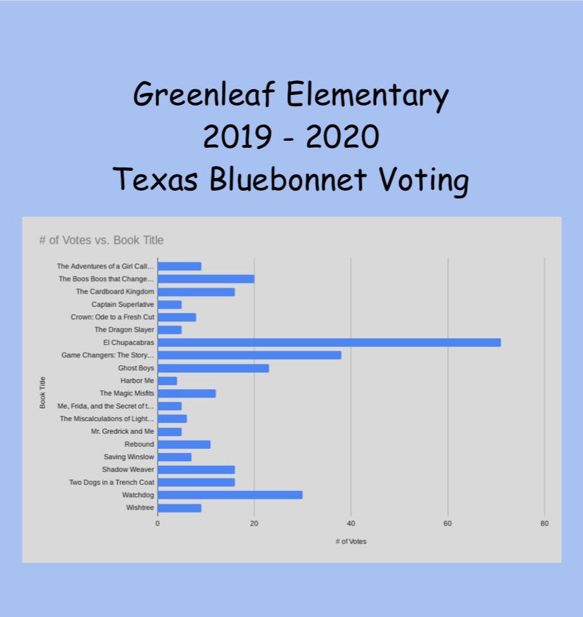 keekslee226's tweet photo. Our 3rd, 4th, and 5th graders got the opportunity last week to make their voices heard as they voted for the winner. Votes have been submitted for us and El Chupacabras was the clear winner for our school with 71 votes! We are excited to see who the rest of Texas votes for! https://t.co/UHSY7jViFp