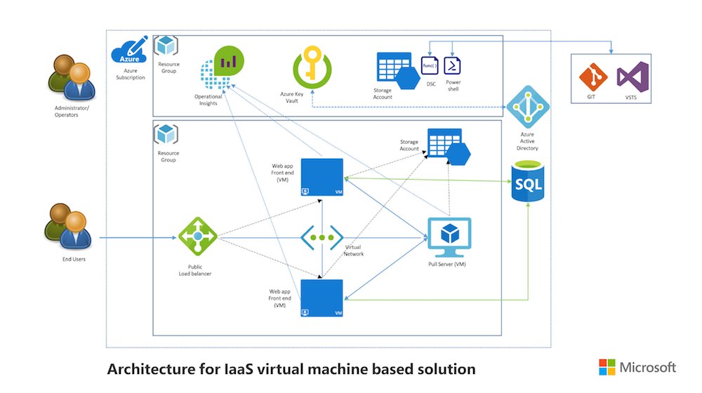 Azure architectural diagram.