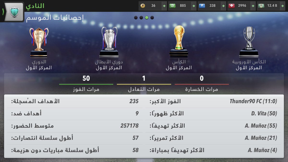 unbelievable season @topeleven all win
All league win
What a fantasticseason and awesome job my players