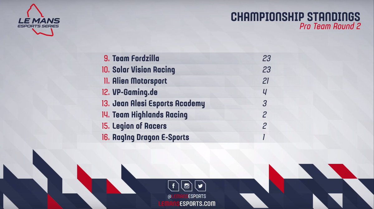 LeMansVirtual's tweet photo. Team standings after Race 2 👇👇👇
@Lazarus, @JOTA_eSport and @redbullracingES take big steps towards @24hoursoflemans Super Final
It's reaaaaaaaaaaaaaallly close from 4th - 11th 👀👀👀
#lmes #racing #esports #lemans #gaming #forza #fm7 #fiawec #motorsport https://t.co/jlkd9akLYs