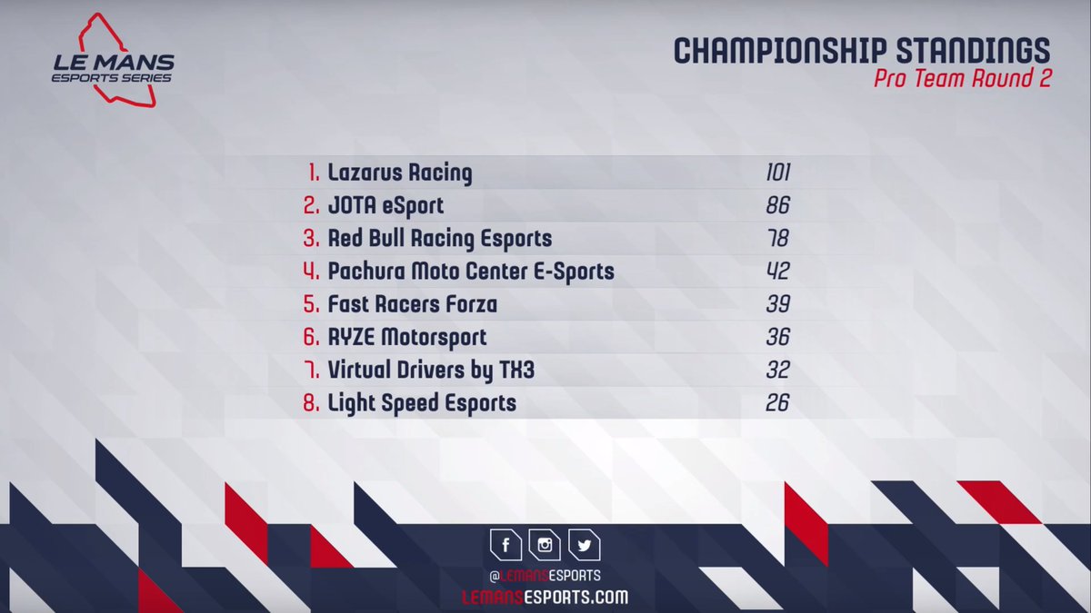LeMansVirtual's tweet photo. Team standings after Race 2 👇👇👇
@Lazarus, @JOTA_eSport and @redbullracingES take big steps towards @24hoursoflemans Super Final
It's reaaaaaaaaaaaaaallly close from 4th - 11th 👀👀👀
#lmes #racing #esports #lemans #gaming #forza #fm7 #fiawec #motorsport https://t.co/jlkd9akLYs