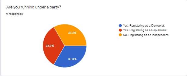 deft_RBLX's tweet photo. For the House of Representatives By-Election, it's going to be a test for all parties involved as the candidate pool looks quite even.

To those who still want in, join in here:
https://t.co/2OYaRK6JnY https://t.co/RaleNhkii5