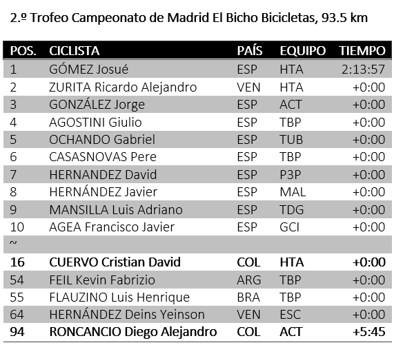 Sonja_Neteu's tweet photo. 🇪🇸#GPElBicho Campeonato de Madrid 93.5k
1 🇪🇸GÓMEZ Josué HTA 2:13:57
2 🇻🇪ZURITA Ricardo HTA+0
3 🇪🇸GONZÁLEZ Jorge ACT+0
4 🇪🇸AGOSTINI Giulio TBP+0
5 🇪🇸OCHANDO Gabriel TUB+0
~
16🇨🇴CUERVO Cristian HTA+0
54🇦🇷FEIL Kevin TBP+0
55🇧🇷FLAUZINO Luis TBP+0
64🇻🇪HERNÁNDEZ Deins ESC+0
… https://t.co/0Pd5wHAlhF