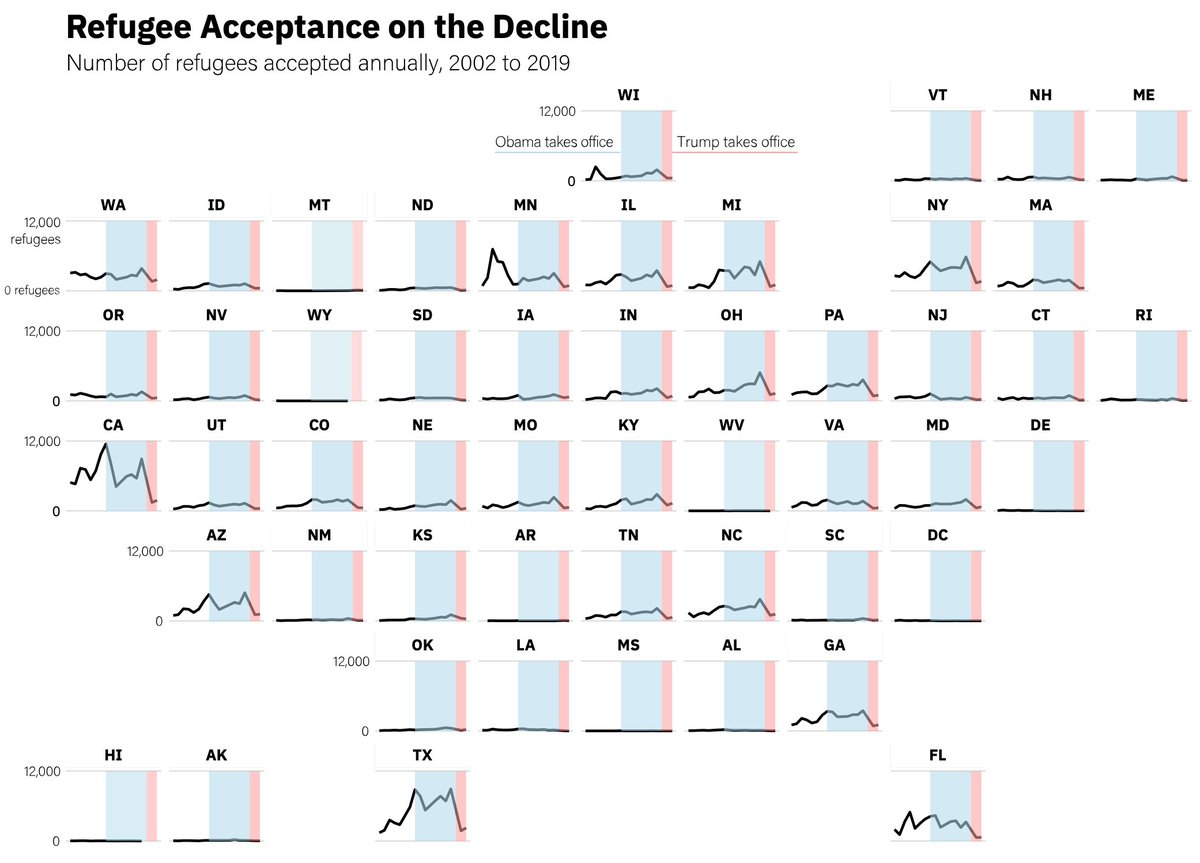 A collection of "small multiple" line charts showing differences in refugee acceptance over time. The small multiples are arranged in the shape of a US map. There is a precipitous drop in refugee acceptance around 2017.