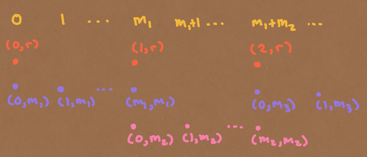 Writing out some terms of the function γ.