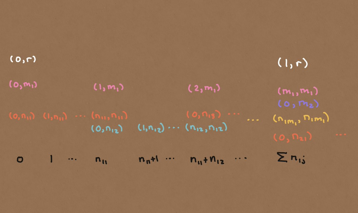 A rendition of the images of some early elements of these composite functions.