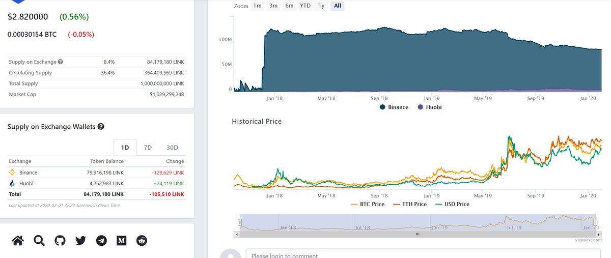 Over 100k  $LINK removed from exchanges today