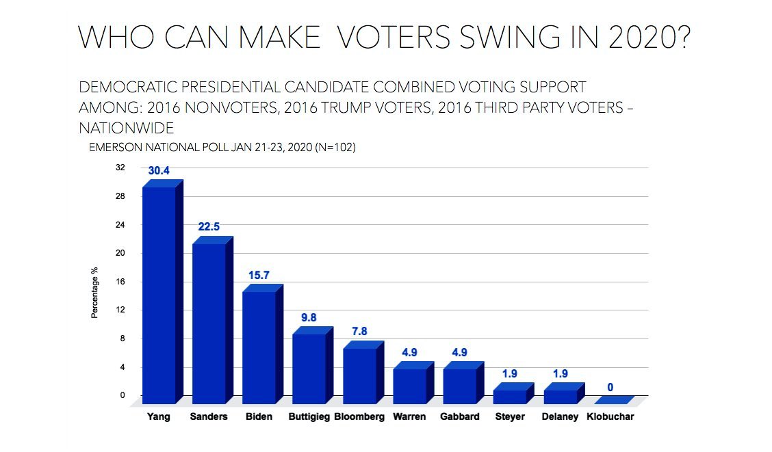 praise_n_blame's tweet photo. @joncoopertweets @BernieSanders @AndrewYang Yes, this. https://t.co/JHfSiDXO7m