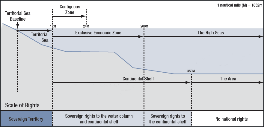 Under UNCLOS III, nations now manage a variety of sea zones:Territorial Sea (12nm, sovereign)Contiguous Zone (12-24nm, partially sovereign)Exclusive Economic Zone (24-200nm, rights to resources)Outside the Territorial Sea, a nation MUST allow passage of foreign ships.7/