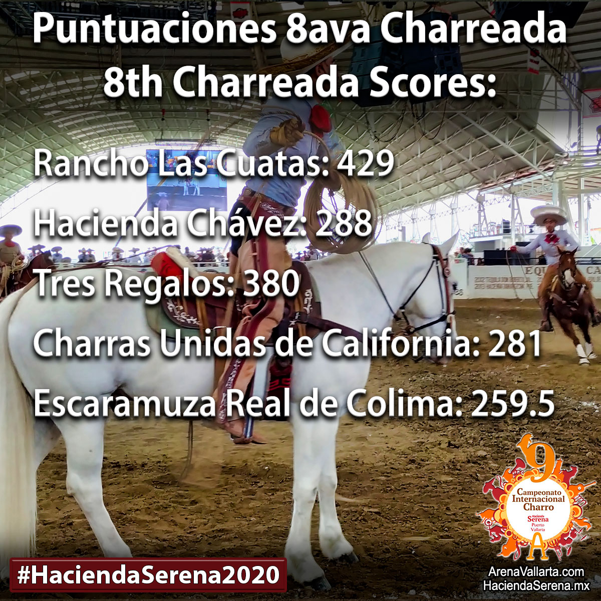 Puntuaciones 8ava Charreada/8th Charreada Scores

Ver TABLA COMPLETA en 👉🏻 bit.ly/HaciendaSerena…

See FULL SCORES TABLE 👉🏻 bit.ly/HaciendaSerena…

#HaciendaSerena2020 #ArenaVallarta2020 #HaciendaSerenaPV #ArenaVallarta #PuertoVallarta #Charrería #Charros #Escaramuzas