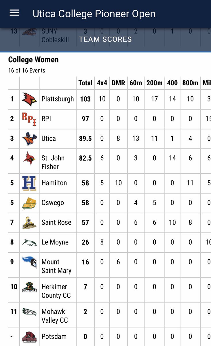 Cardinals_XCTF's tweet photo. Women’s Track and Field top 13 teams to win the Utica College Pioneer Open!  #buildit #cardinalcountry #carinalpride https://t.co/QDncQaRnwz