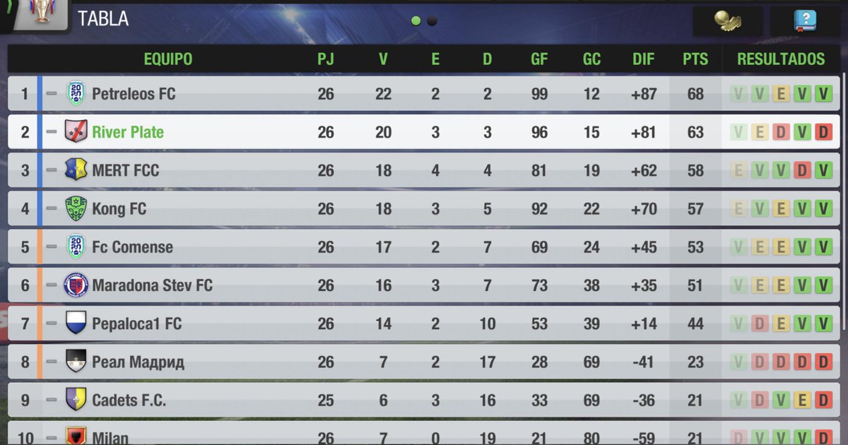 RiverPlate_EA's tweet photo. Final del torneo y segundo puesto en la tabla.
No pudimos mantener la punta en el final del torneo , una lastima.
A seguir y pensar en la próxima temporada. #DaRiver ⚪️🔴⚪️

#TopEleven https://t.co/n9wc1risHs